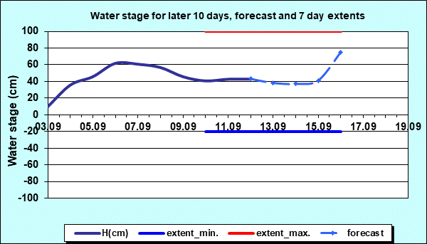 Water stage for later 30 days, forecast and extents