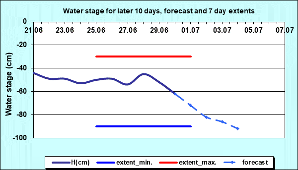 Water stage for later 30 days, forecast and extents