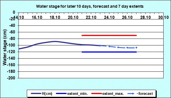 Water stage for later 30 days, forecast and extents