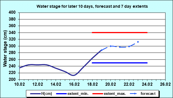 Water stage for later 30 days, forecast and extents