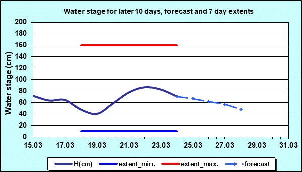 Water stage for later 30 days, forecast and extents