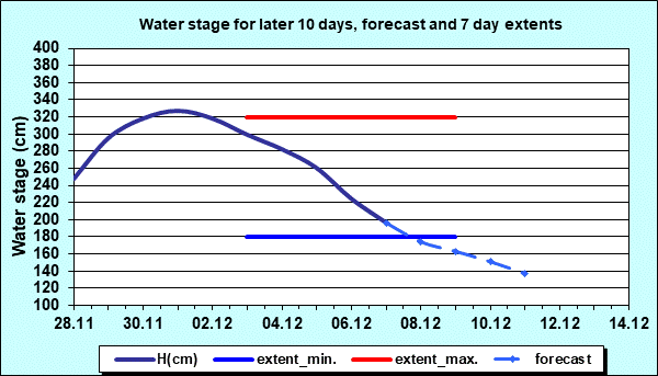 Water stage for later 30 days, forecast and extents