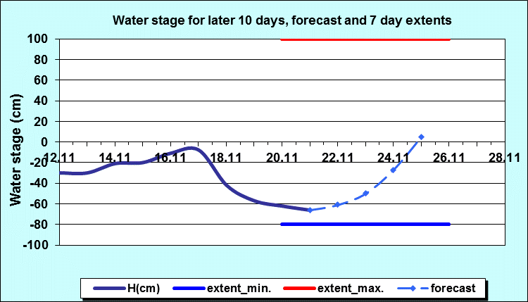 Water stage for later 30 days, forecast and extents