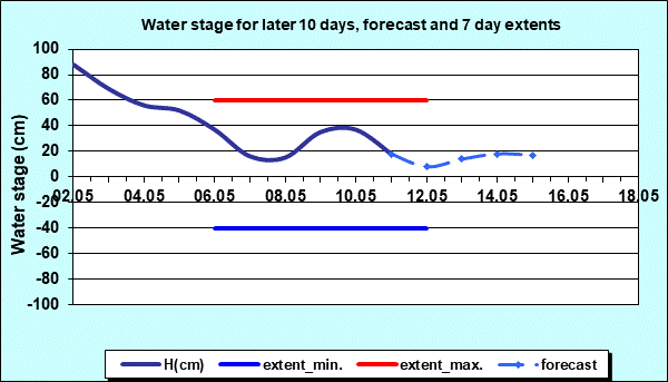 Water stage for later 30 days, forecast and extents