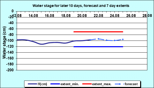 Water stage for later 30 days, forecast and extents