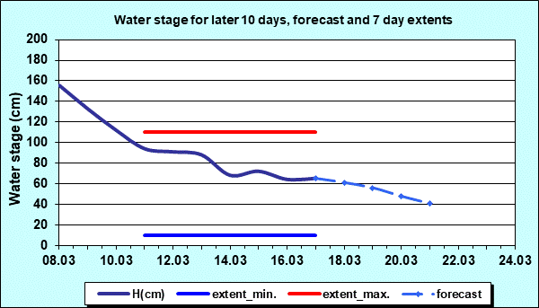 Water stage for later 30 days, forecast and extents