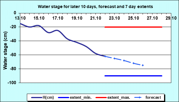 Water stage for later 30 days, forecast and extents