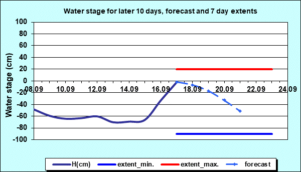 Water stage for later 30 days, forecast and extents