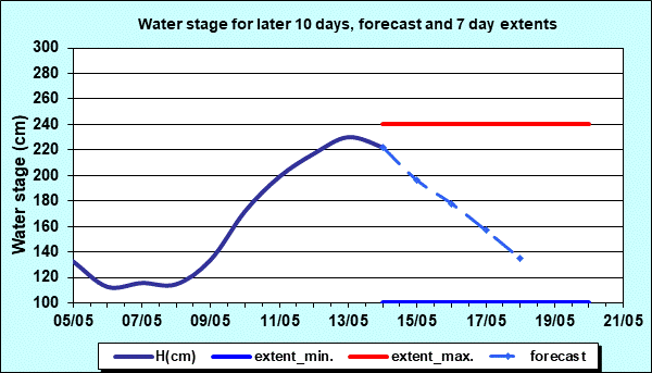 Water stage for later 30 days, forecast and extents