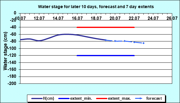 Water stage for later 30 days, forecast and extents