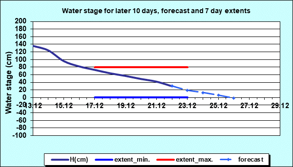 Water stage for later 30 days, forecast and extents