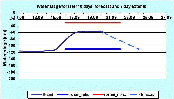 Water stage for later 30 days, forecast and extents