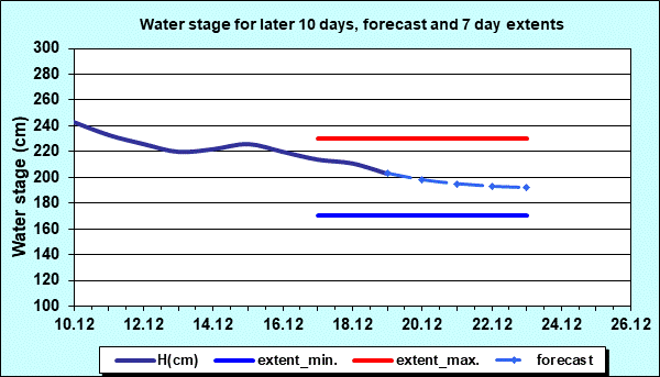 Water stage for later 30 days, forecast and extents