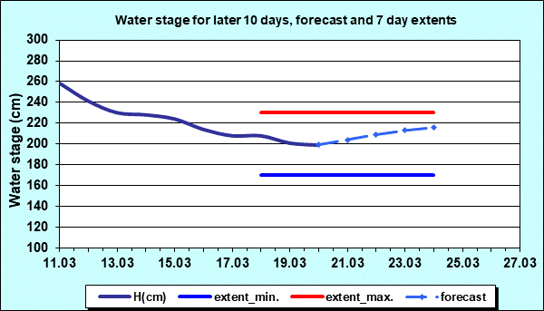 Water stage for later 30 days, forecast and extents