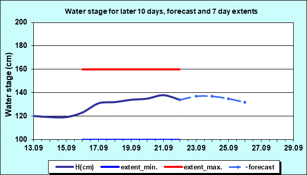 Water stage for later 30 days, forecast and extents