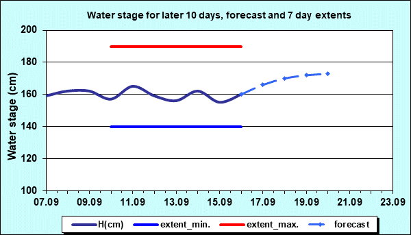 Water stage for later 30 days, forecast and extents