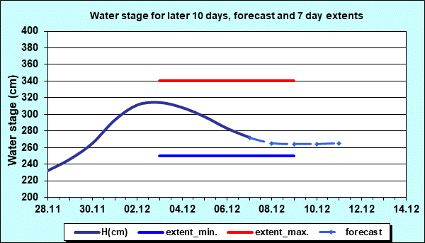 Water stage for later 30 days, forecast and extents