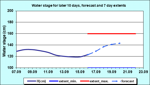 Water stage for later 30 days, forecast and extents