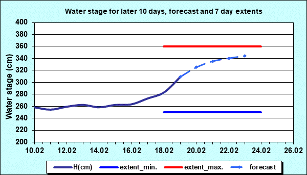 Water stage for later 30 days, forecast and extents