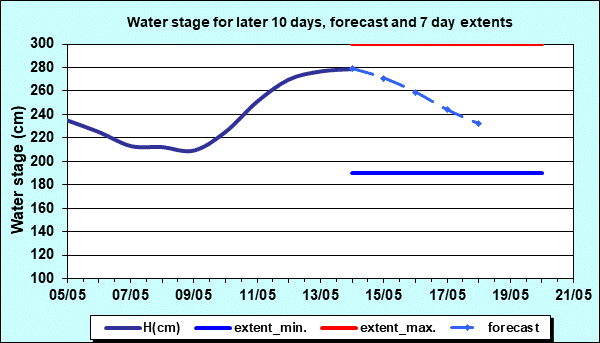 Water stage for later 30 days, forecast and extents