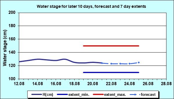 Water stage for later 30 days, forecast and extents