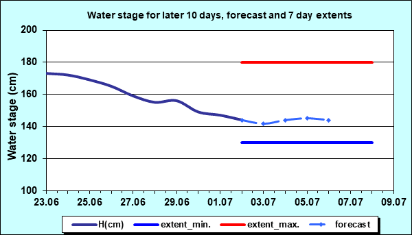 Water stage for later 30 days, forecast and extents