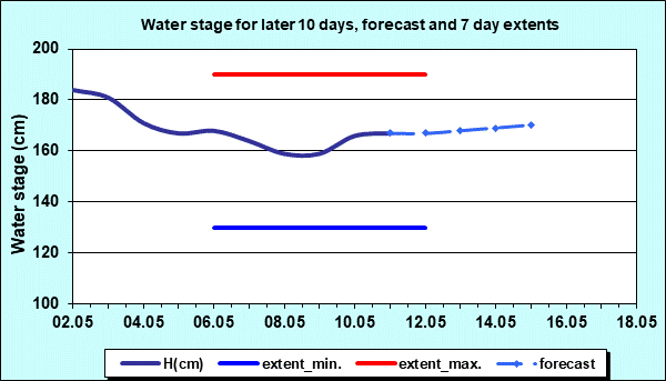 Water stage for later 30 days, forecast and extents