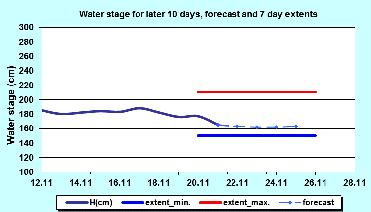 Water stage for later 30 days, forecast and extents