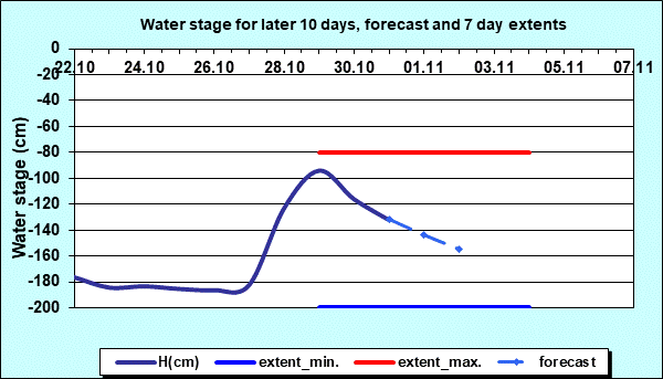 Water stage for later 30 days, forecast and extents