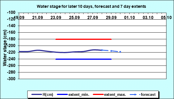 Water stage for later 30 days, forecast and extents