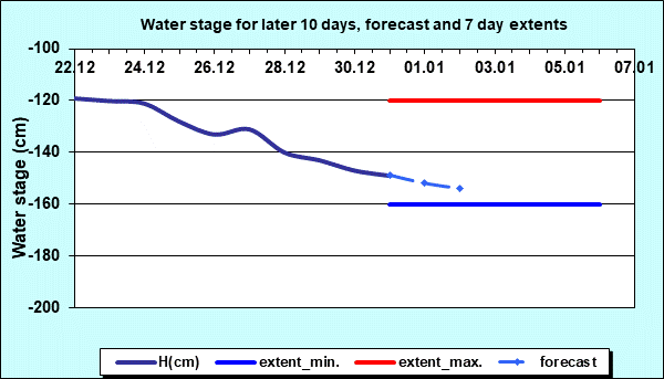 Water stage for later 30 days, forecast and extents