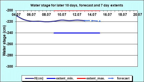 Water stage for later 30 days, forecast and extents
