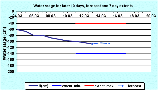 Water stage for later 30 days, forecast and extents