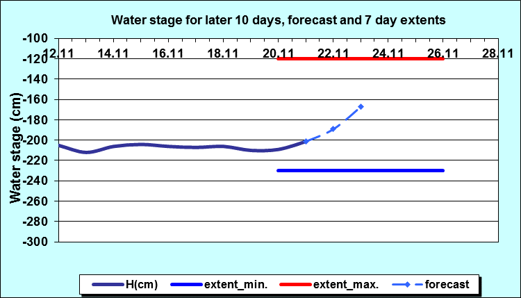 Water stage for later 30 days, forecast and extents