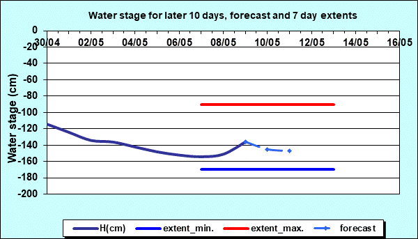 Water stage for later 30 days, forecast and extents