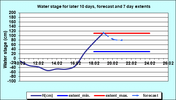Water stage for later 30 days, forecast and extents
