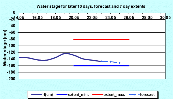Water stage for later 30 days, forecast and extents