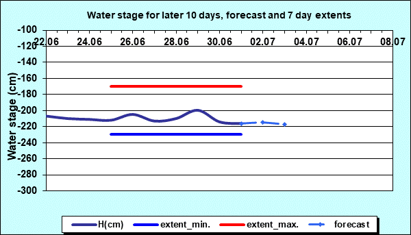 Water stage for later 30 days, forecast and extents