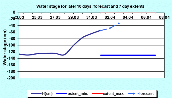 Water stage for later 30 days, forecast and extents