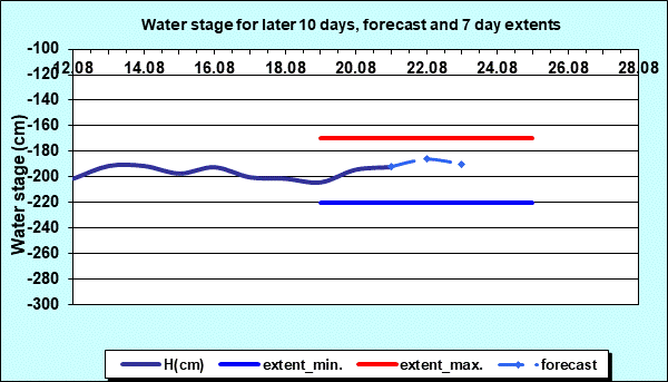 Water stage for later 30 days, forecast and extents