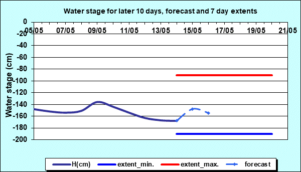 Water stage for later 30 days, forecast and extents