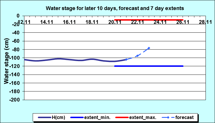 Water stage for later 30 days, forecast and extents