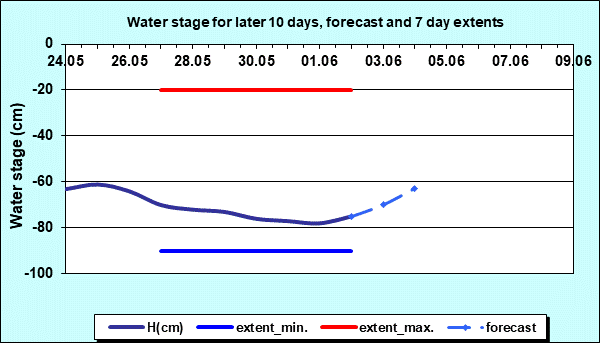 Water stage for later 30 days, forecast and extents