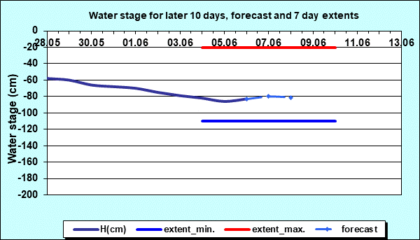 Water stage for later 30 days, forecast and extents