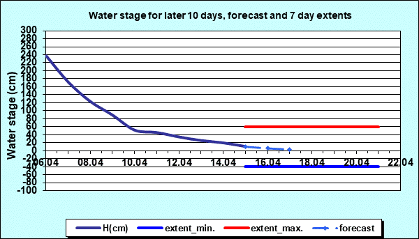 Water stage for later 30 days, forecast and extents
