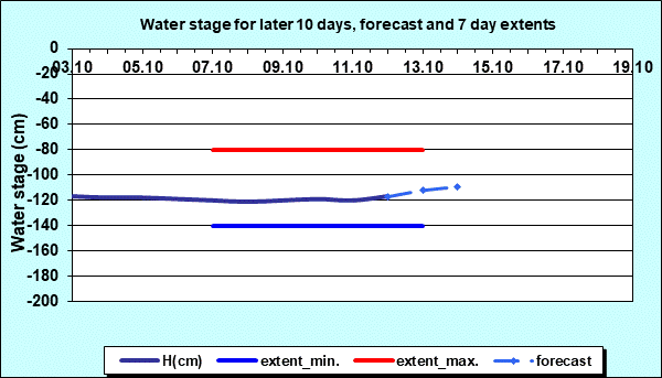 Water stage for later 30 days, forecast and extents