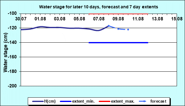 Water stage for later 30 days, forecast and extents