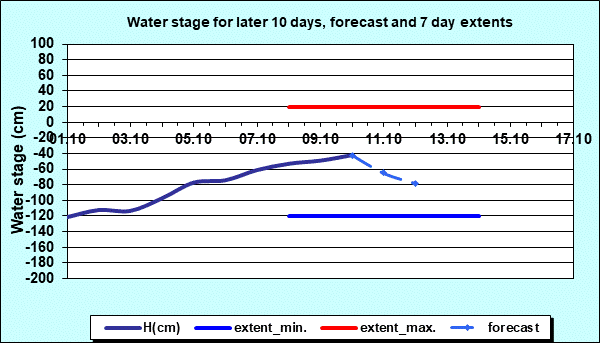 Water stage for later 30 days, forecast and extents