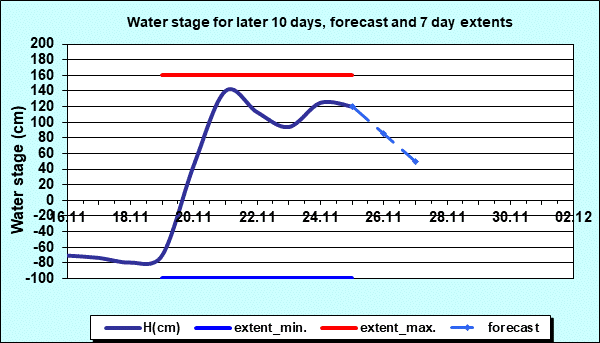Water stage for later 30 days, forecast and extents