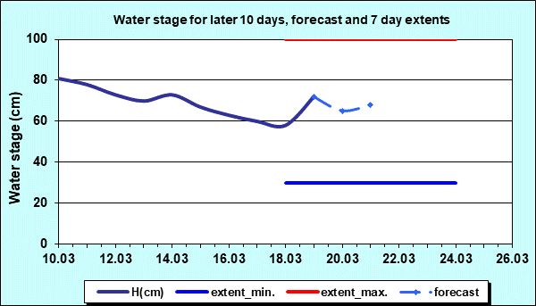 Water stage for later 30 days, forecast and extents